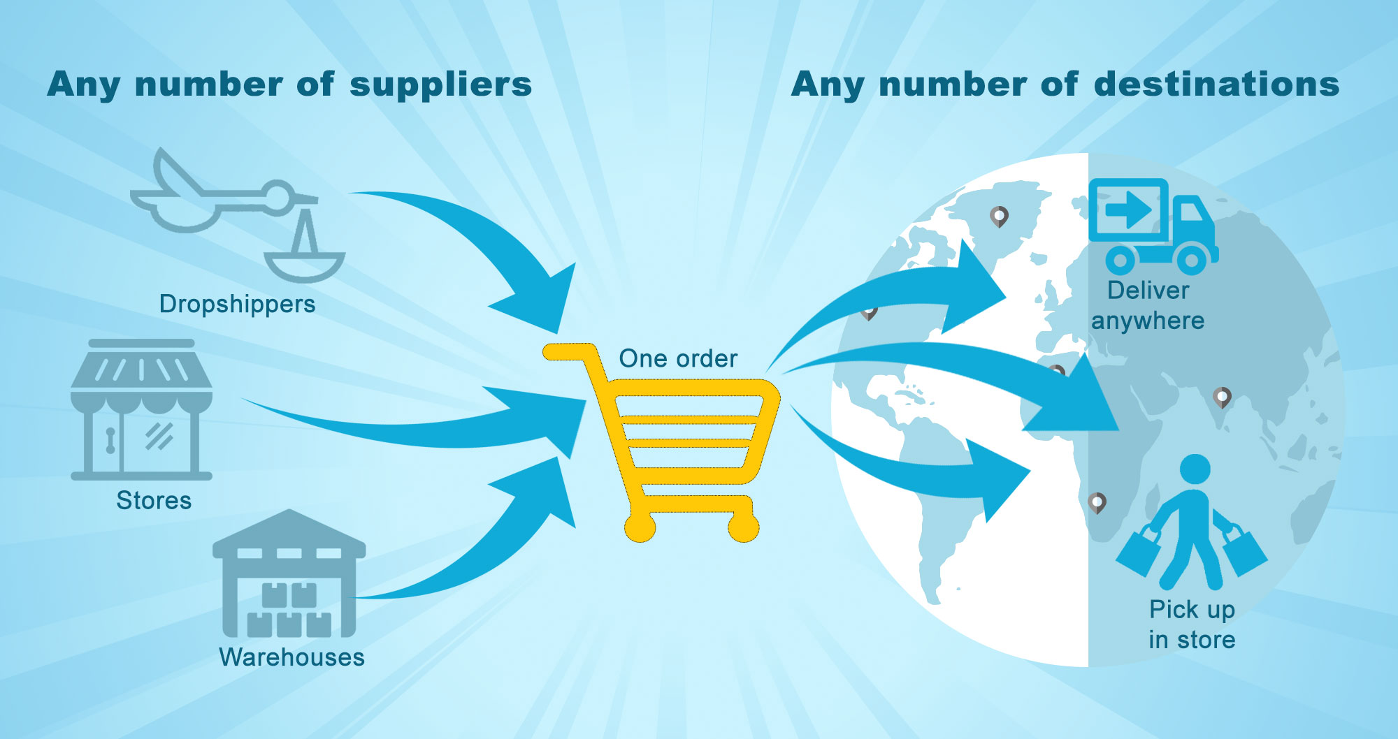 multi-supplier multi-destination orders